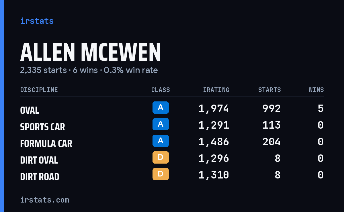 Loading... iRacing stats card