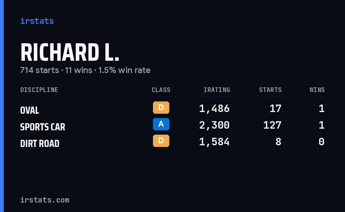 Richard L. iRacing stats card