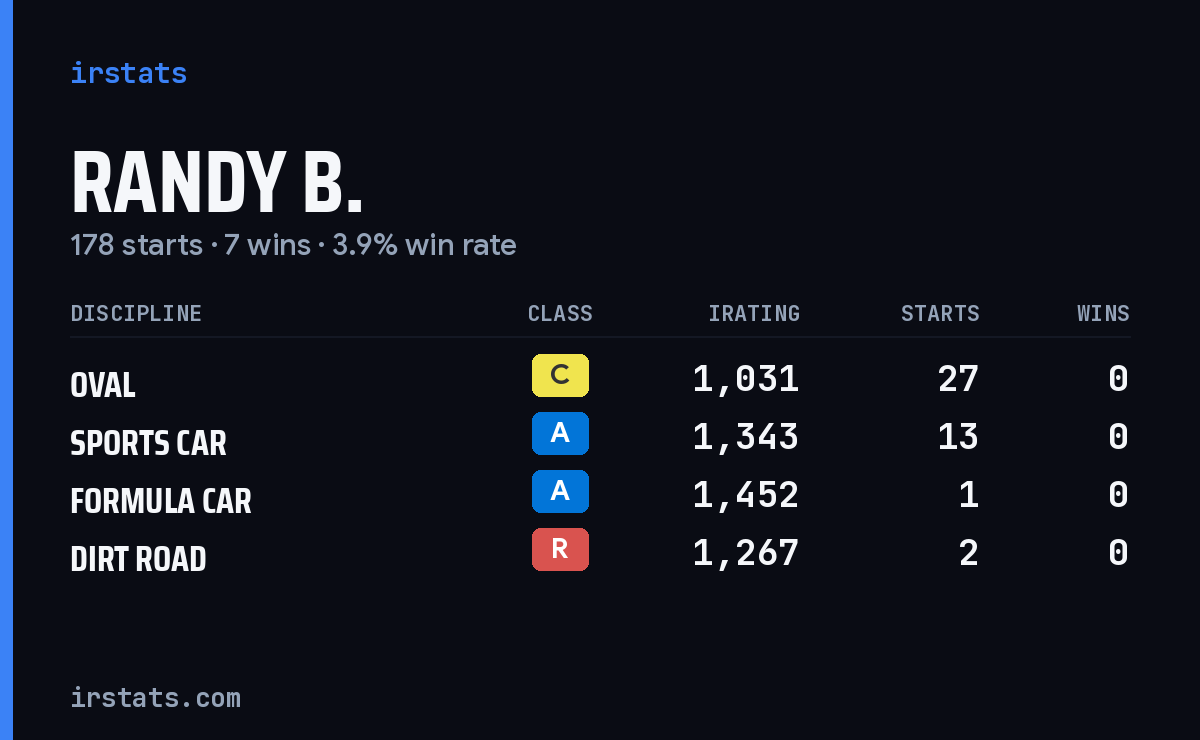 Loading... iRacing stats card