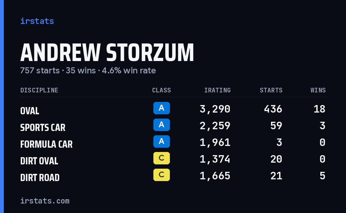 Loading... iRacing stats card
