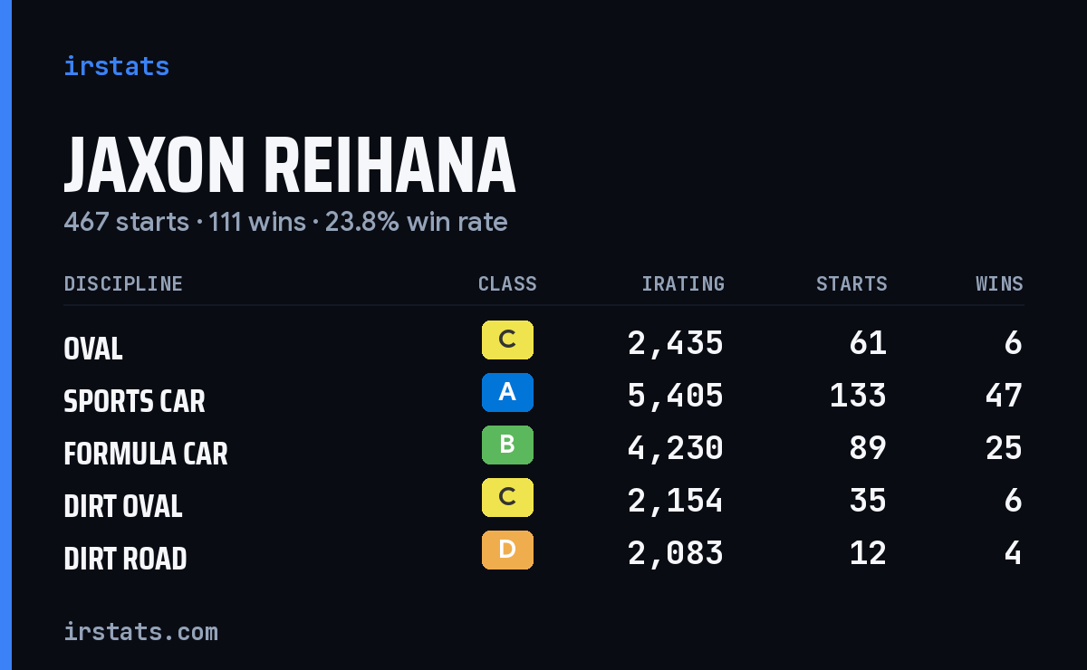 Loading... iRacing stats card