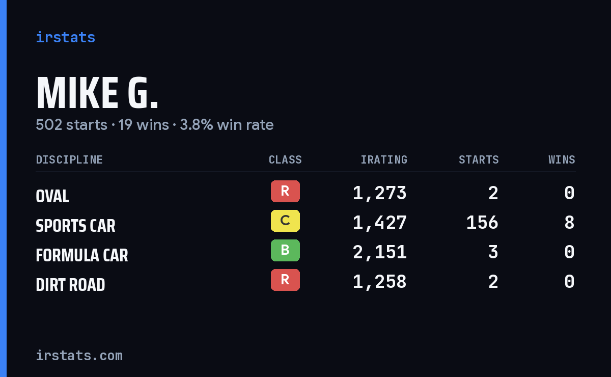 Mike G. iRacing stats card