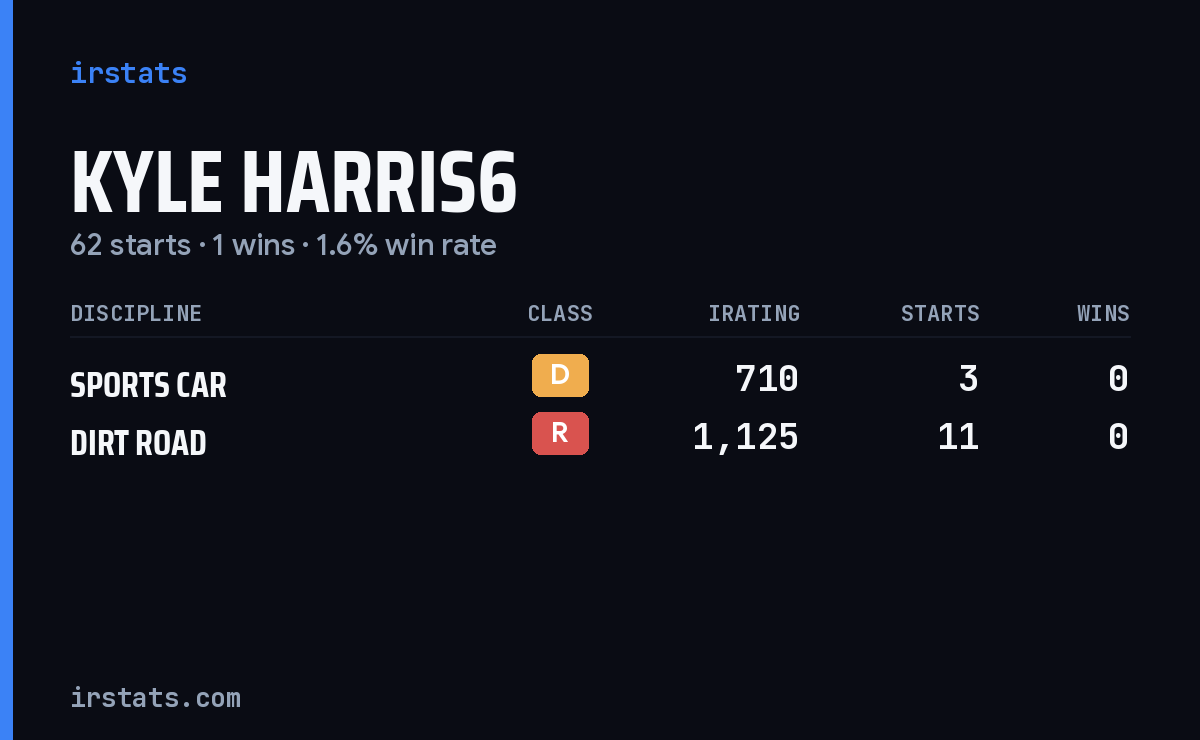 Loading... iRacing stats card
