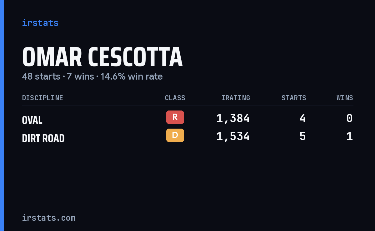 Loading... iRacing stats card