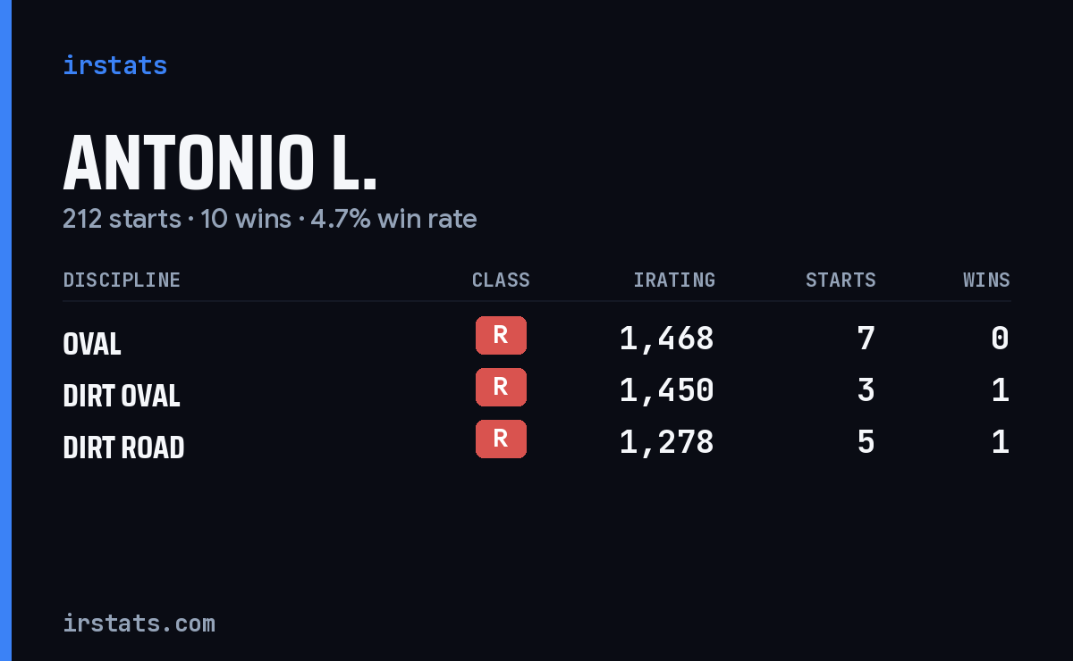 Loading... iRacing stats card
