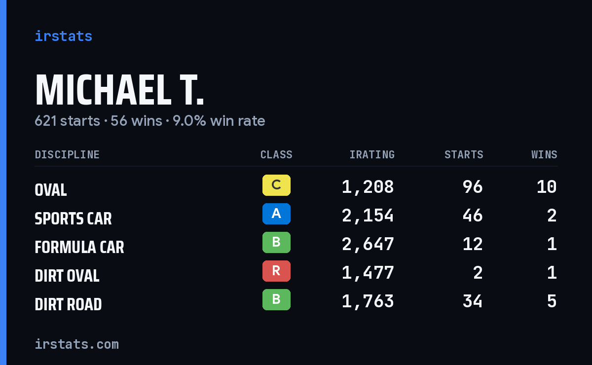 Loading... iRacing stats card