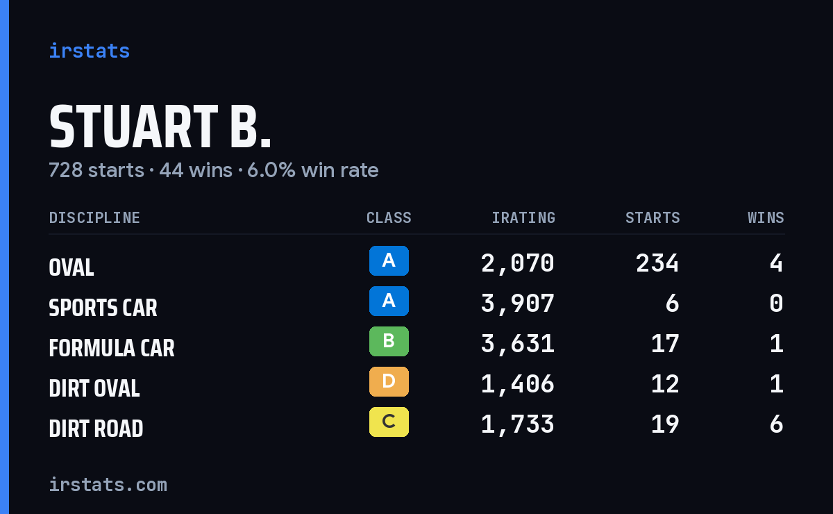 Loading... iRacing stats card