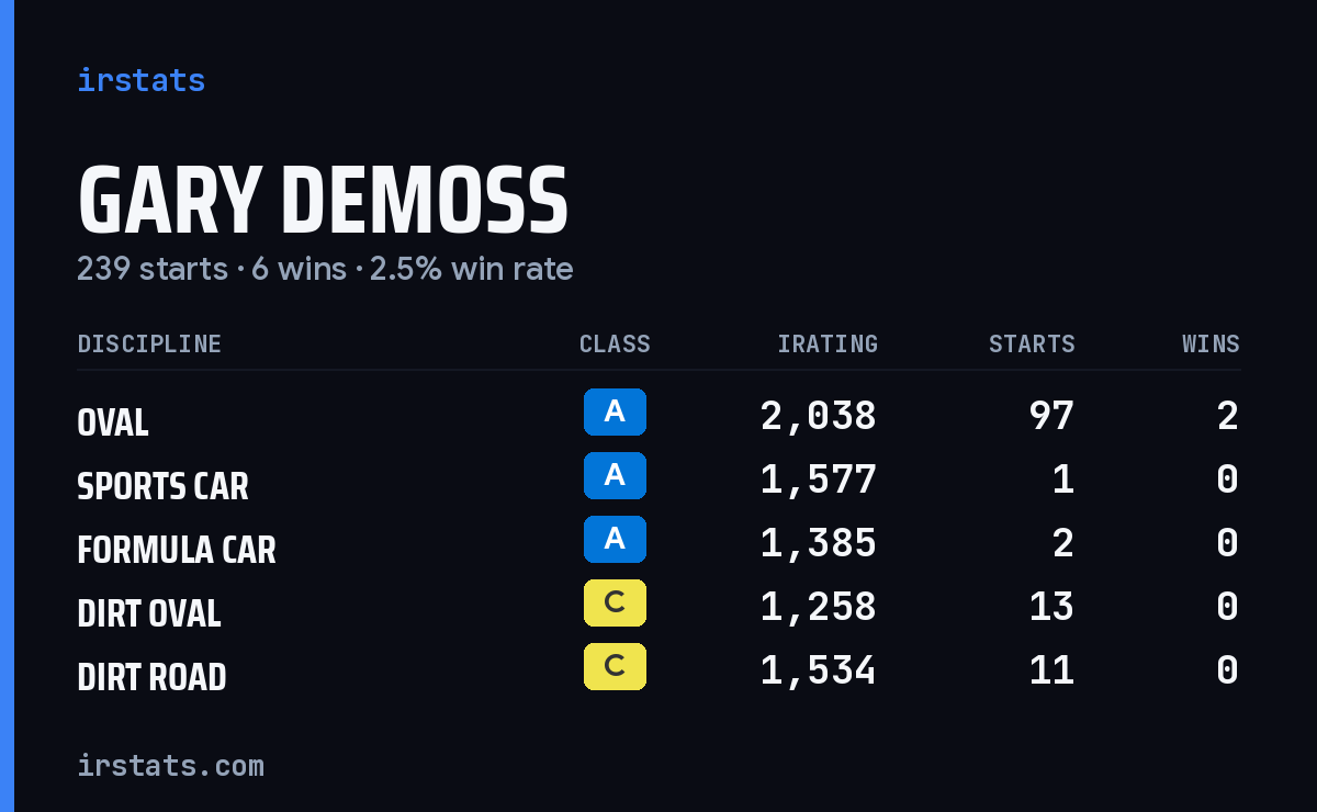 Loading... iRacing stats card