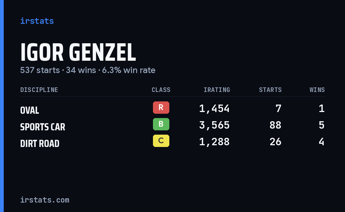 Loading... iRacing stats card