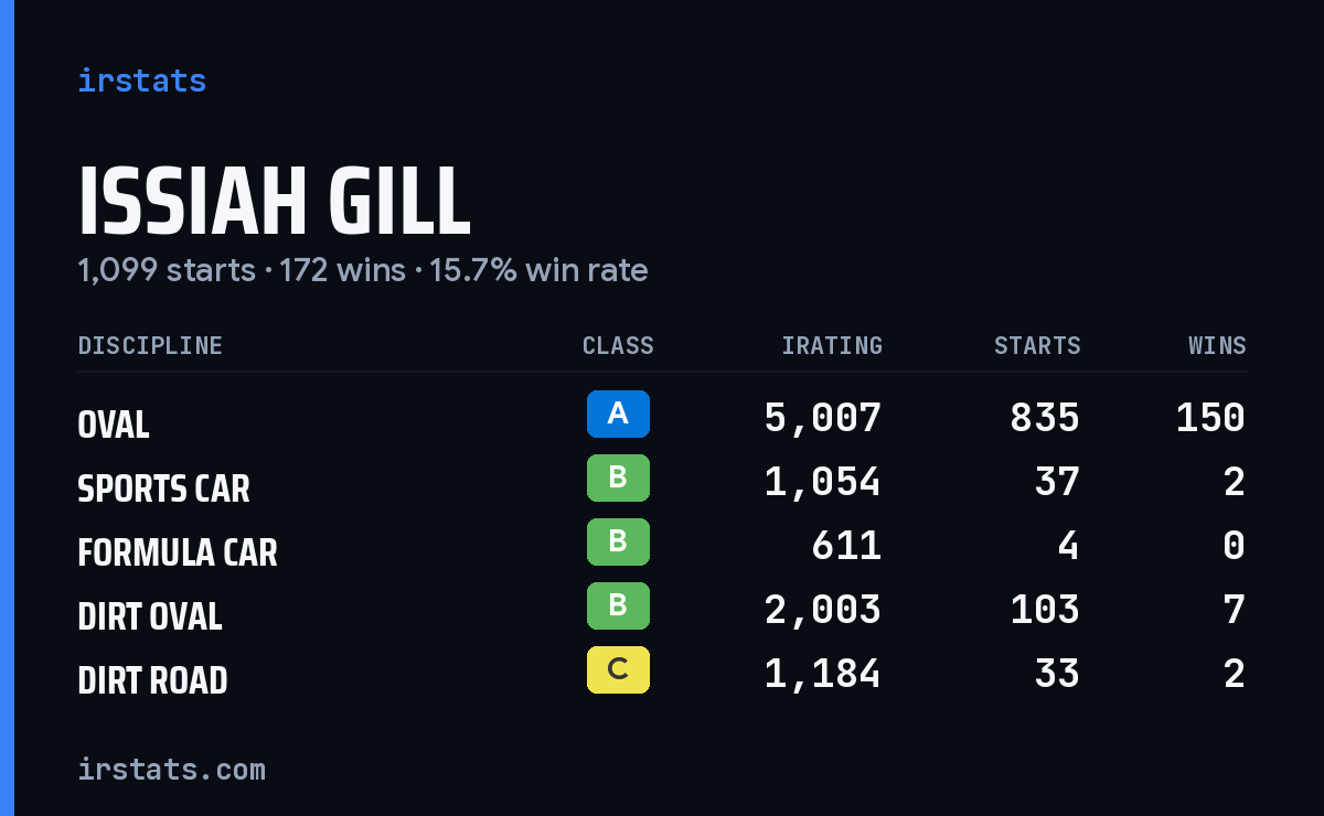 Loading... iRacing stats card