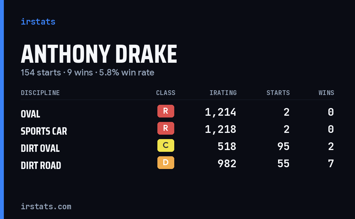 Loading... iRacing stats card
