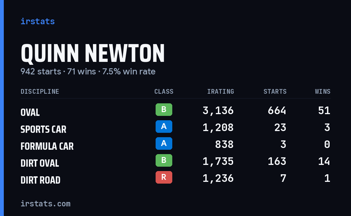 Quinn Newton iRacing stats card