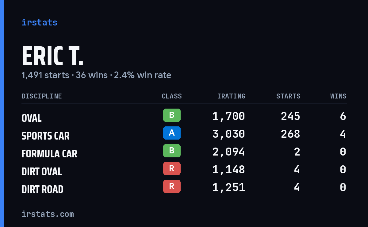 Eric T. iRacing stats card