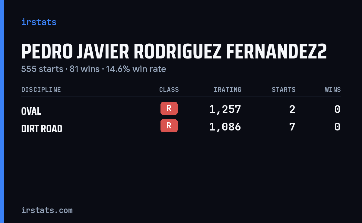Pedro Javier Rodriguez Fernandez2 iRacing stats card