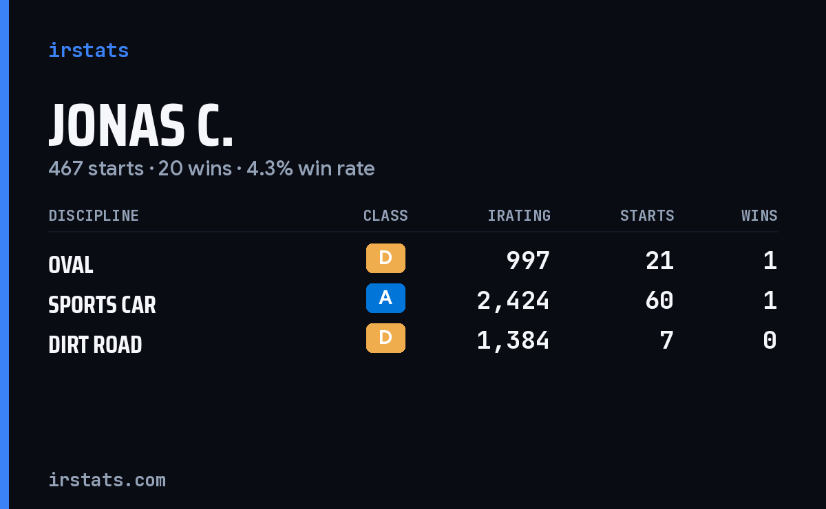 Loading... iRacing stats card