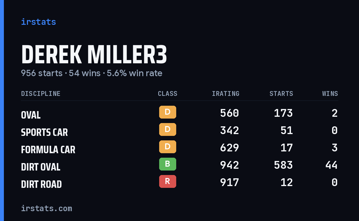 Loading... iRacing stats card