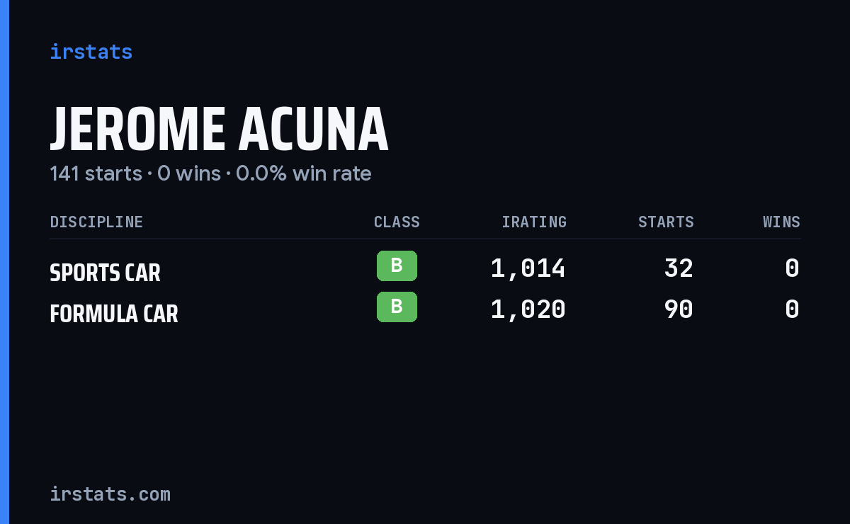 Jerome Acuna iRacing stats card