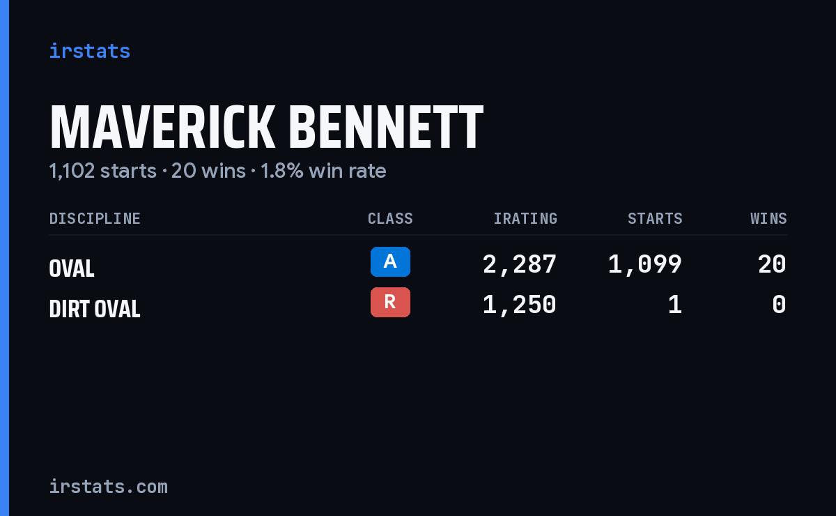 Maverick Bennett iRacing stats card