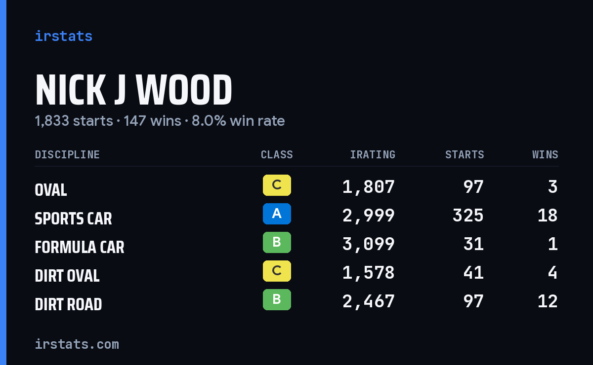Nick J Wood iRacing stats card