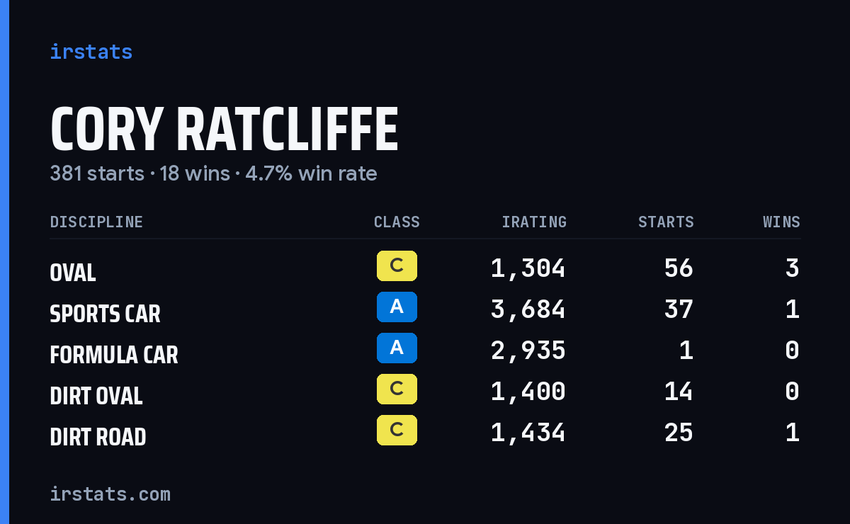 Loading... iRacing stats card