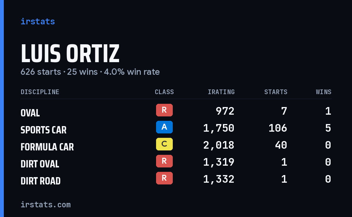 Luis Ortiz iRacing stats card