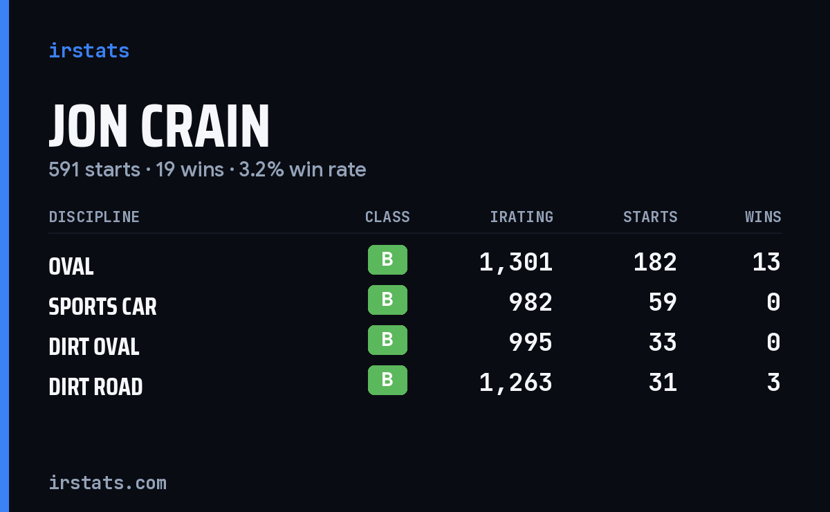 Jon Crain iRacing stats card