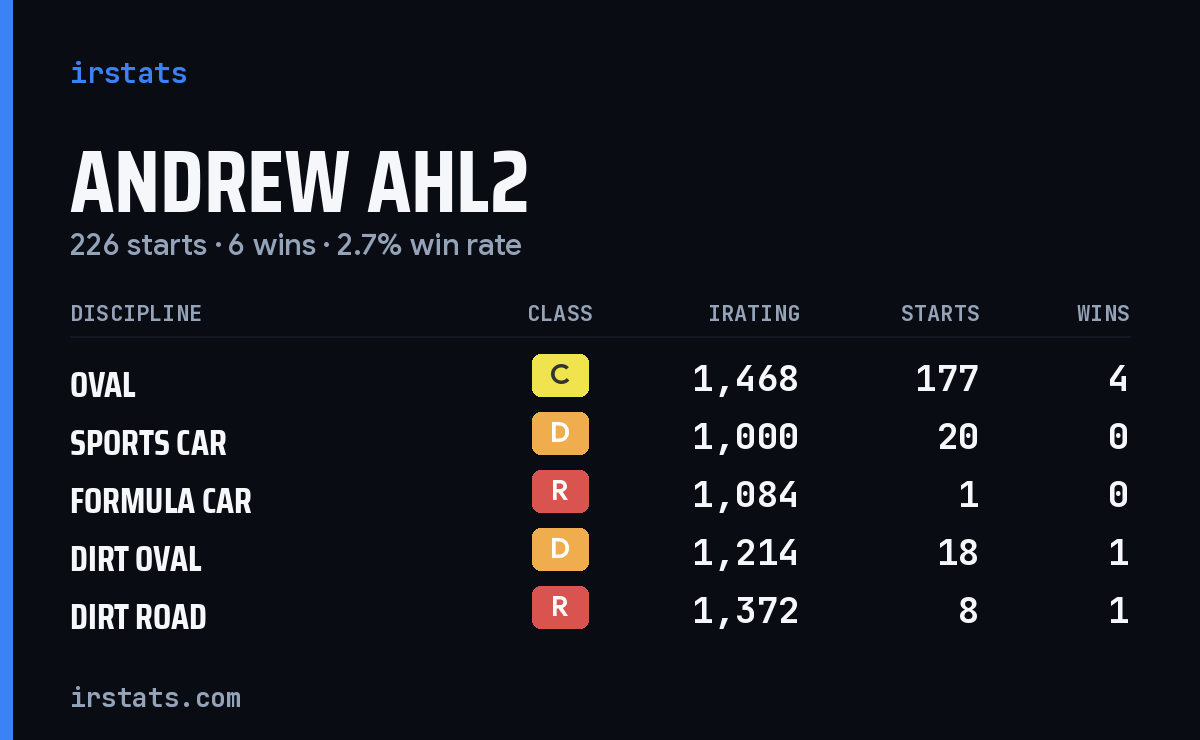 Loading... iRacing stats card