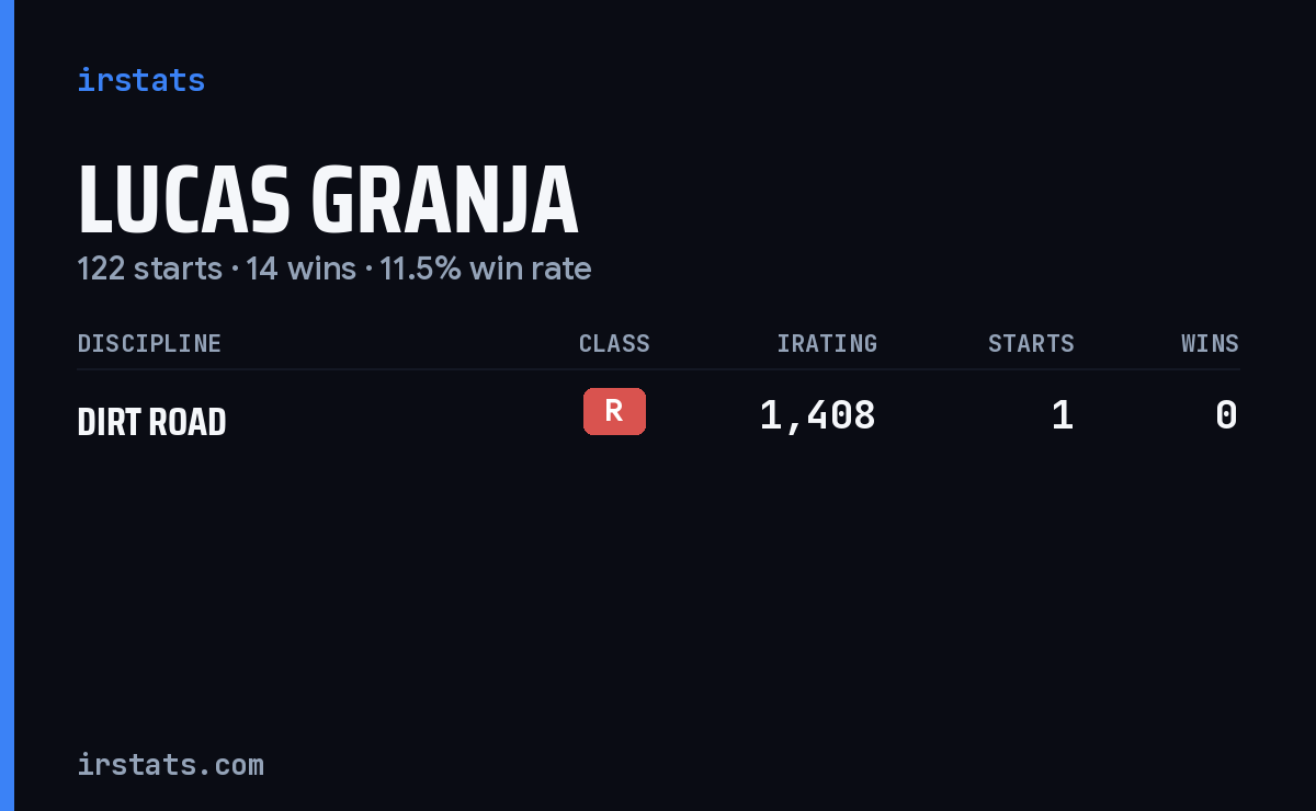 Lucas Granja iRacing stats card