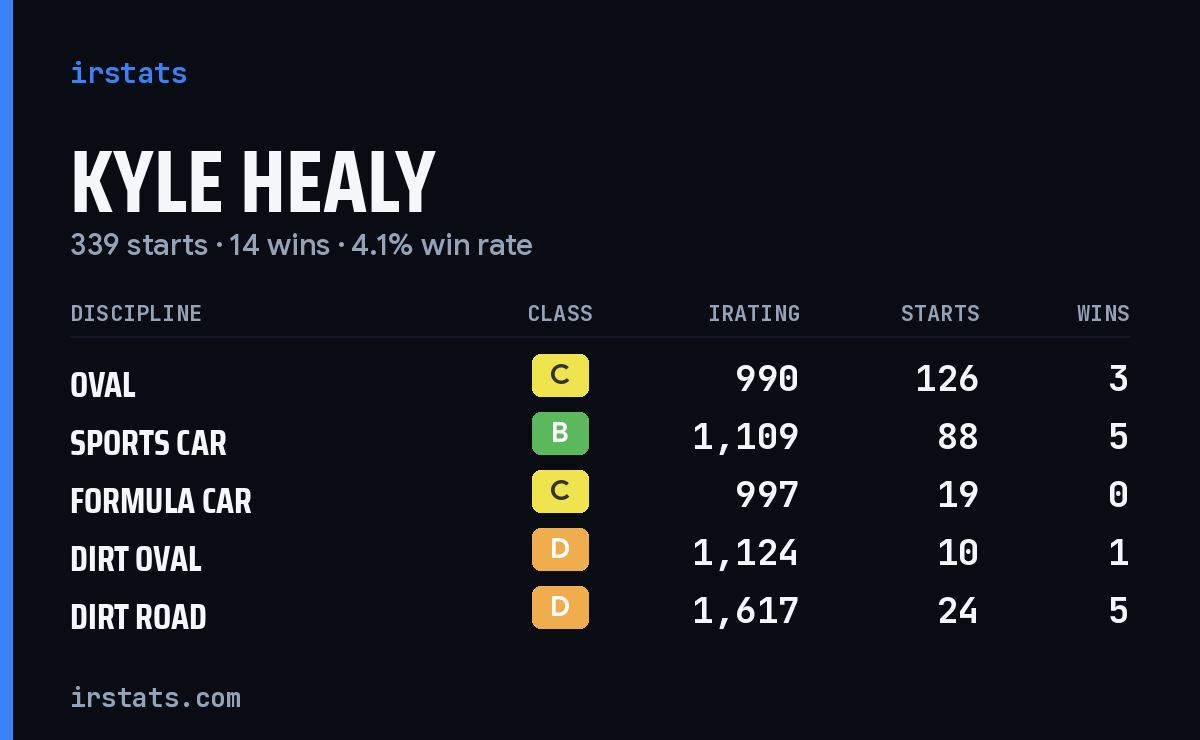 Kyle Healy iRacing stats card