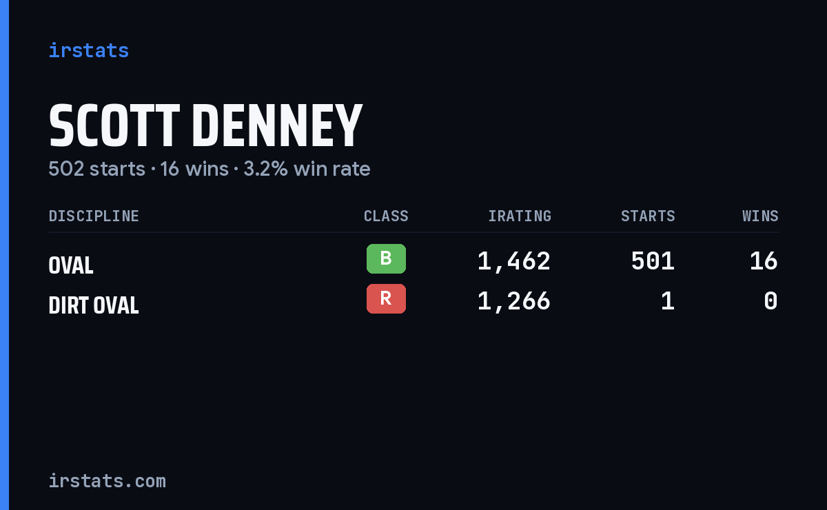 Scott Denney iRacing stats card
