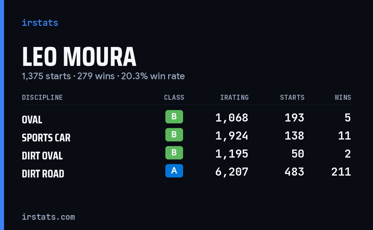 Leo Moura iRacing stats card