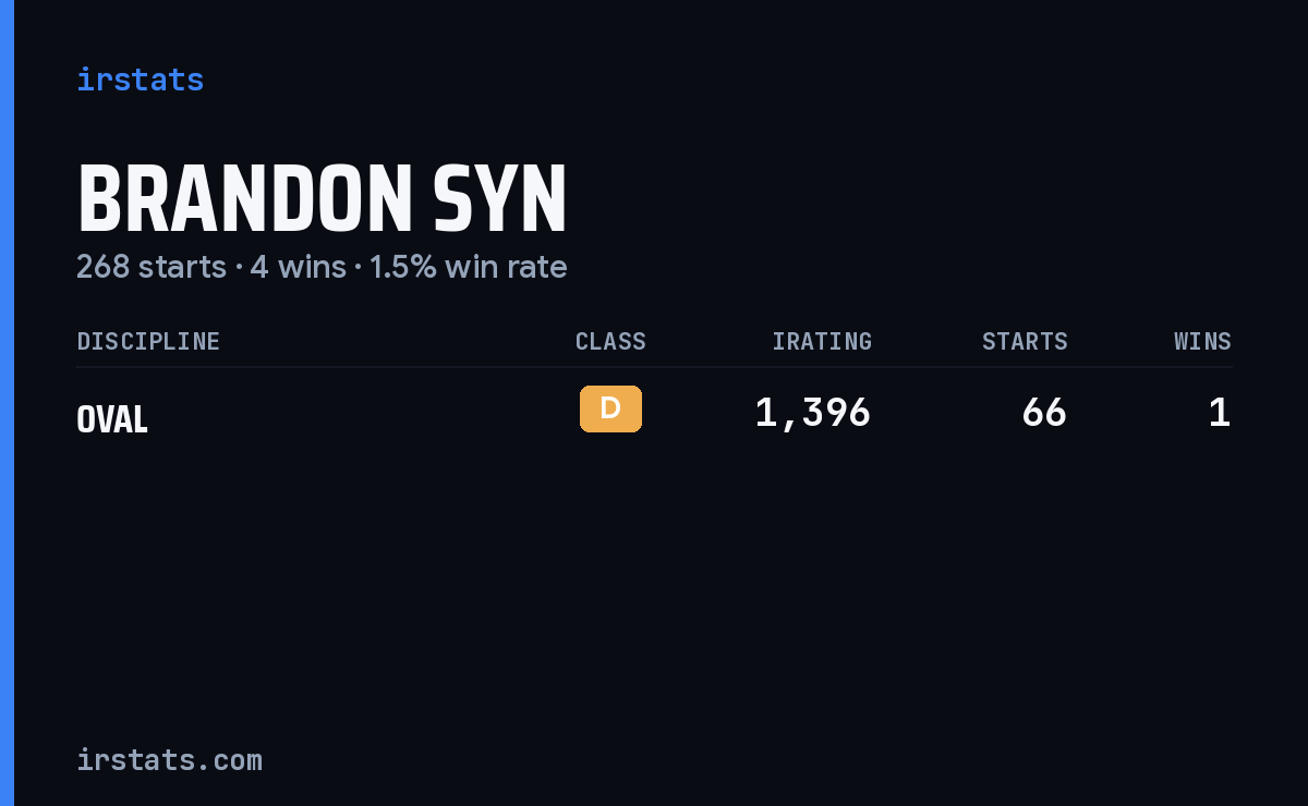 Brandon Syn iRacing stats card