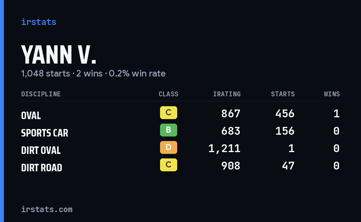 Yann V. iRacing stats card