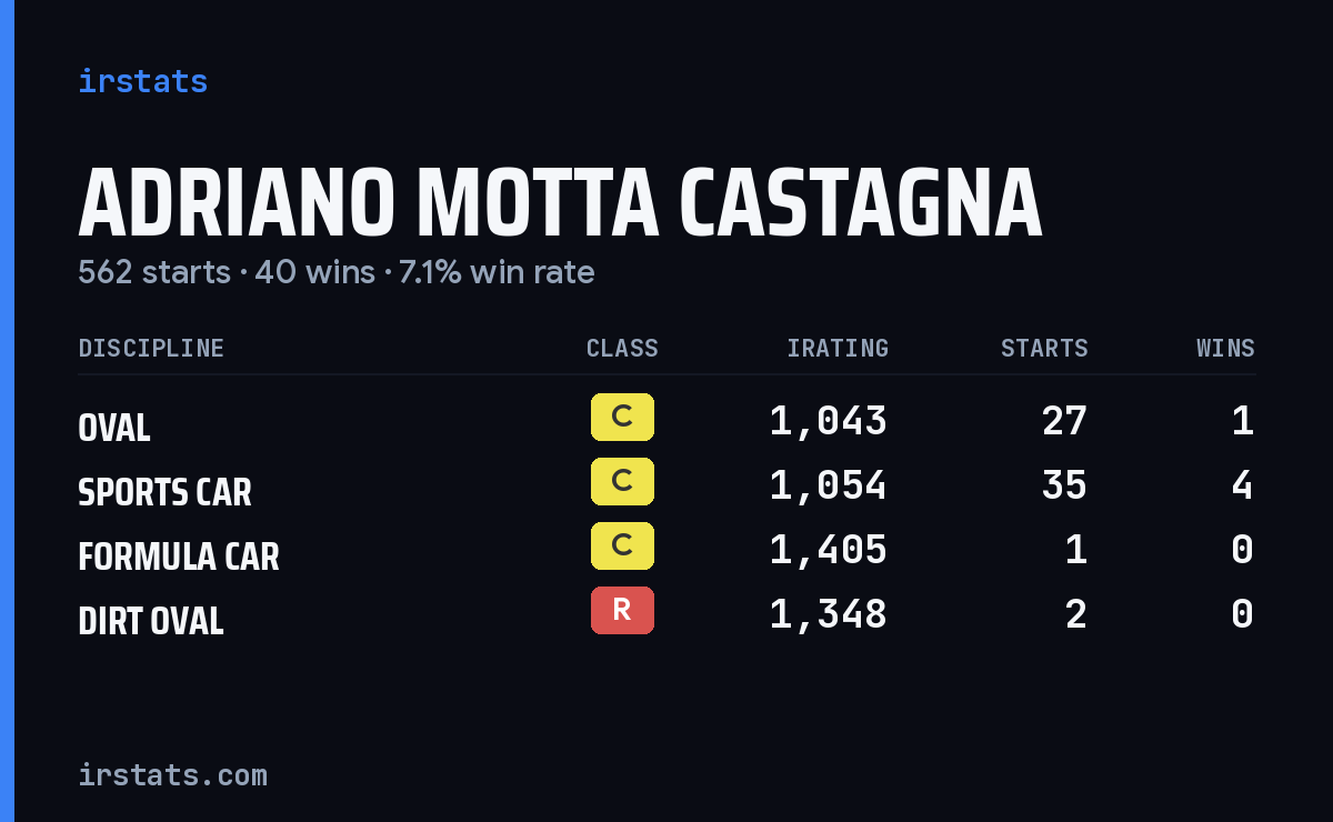 Adriano Motta Castagna iRacing stats card