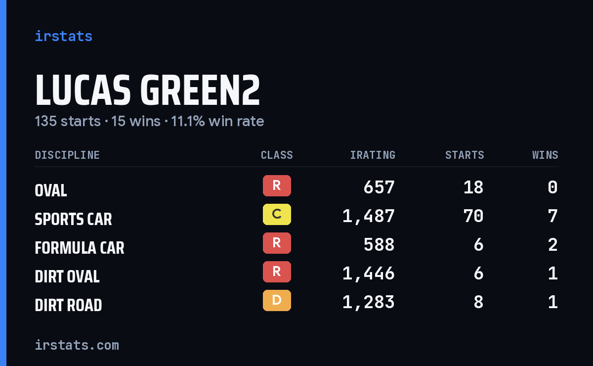 Lucas Green2 iRacing stats card