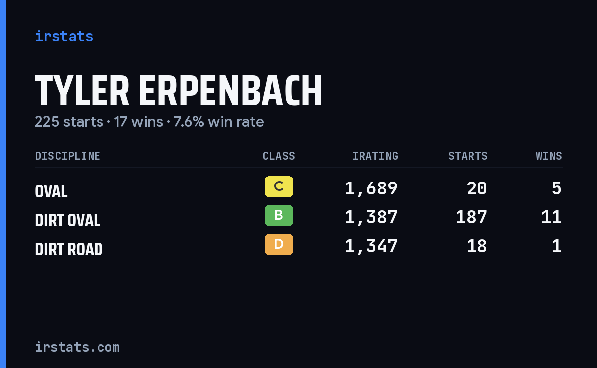 Tyler Erpenbach iRacing stats card