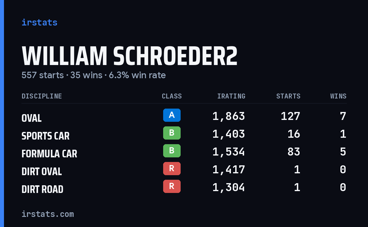Loading... iRacing stats card