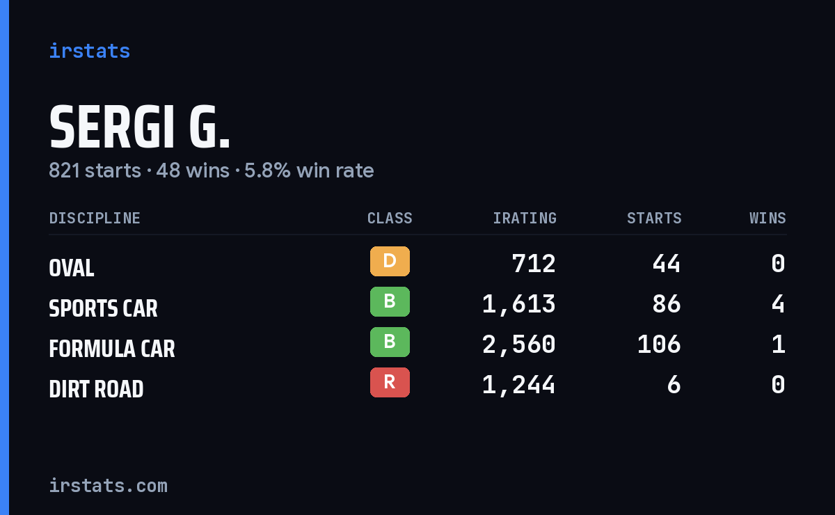 Loading... iRacing stats card