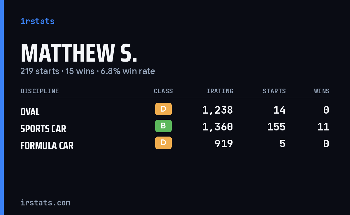 Loading... iRacing stats card