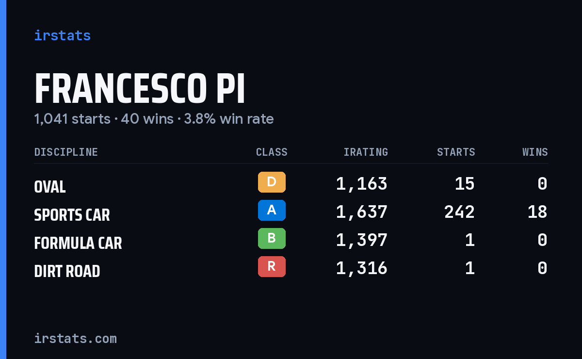 Loading... iRacing stats card