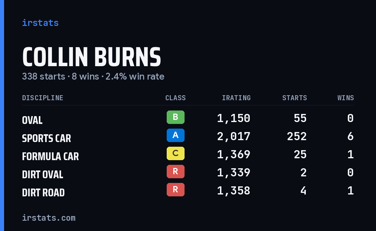 Loading... iRacing stats card