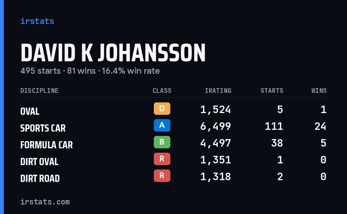 Loading... iRacing stats card