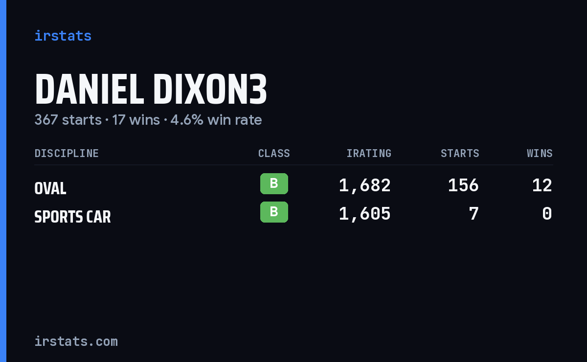 Loading... iRacing stats card