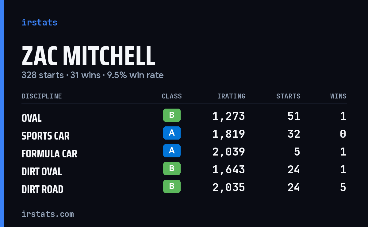 Loading... iRacing stats card