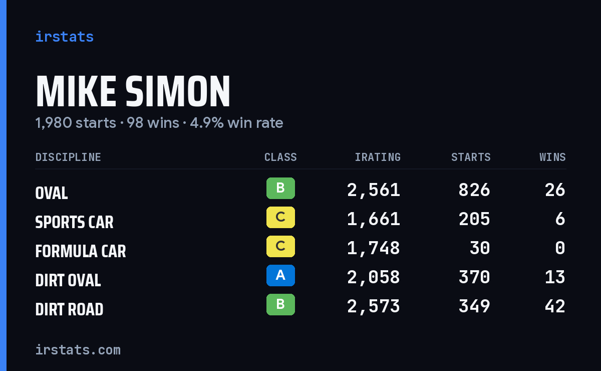 Loading... iRacing stats card