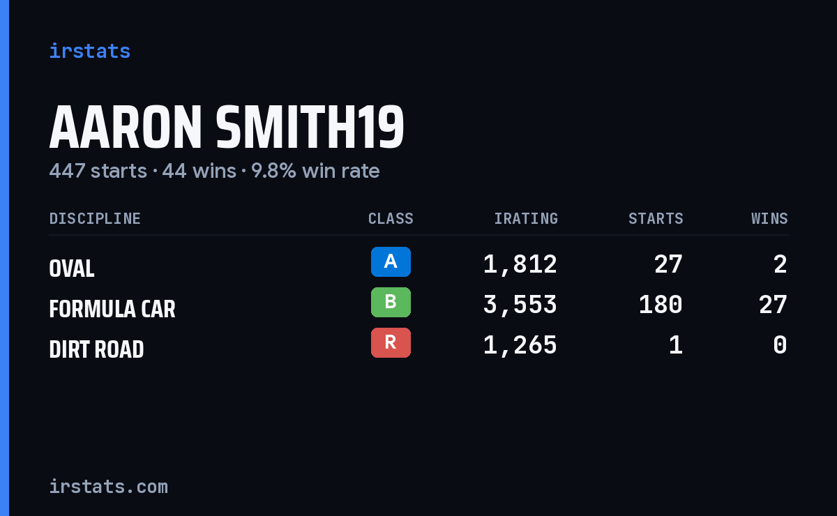 Loading... iRacing stats card