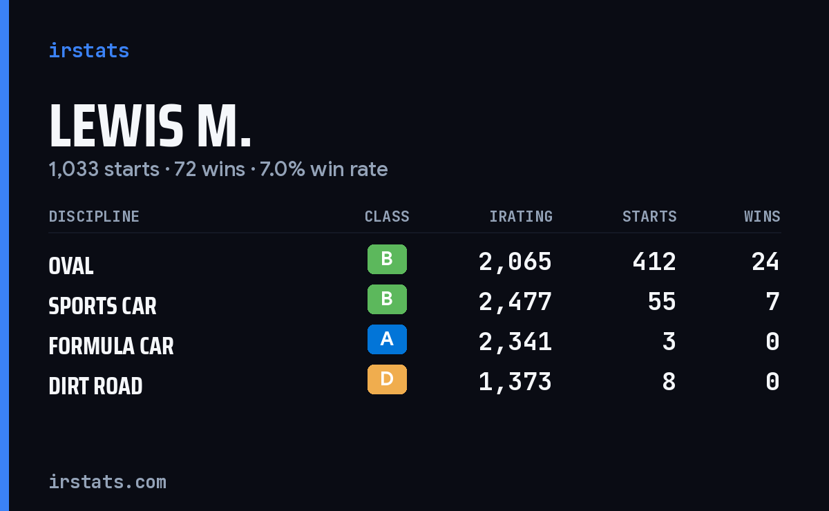 Loading... iRacing stats card