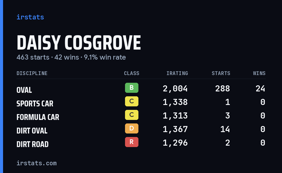 Loading... iRacing stats card