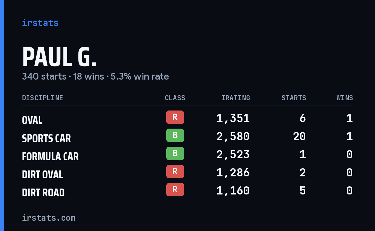 Loading... iRacing stats card