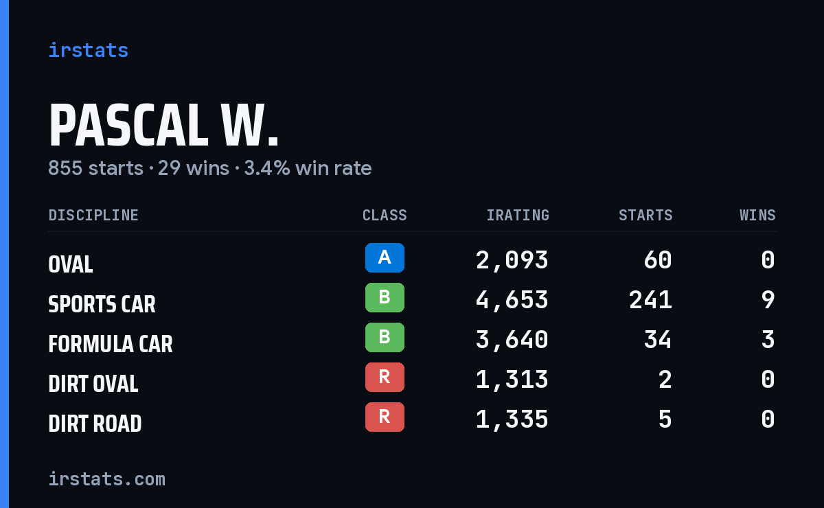 Loading... iRacing stats card